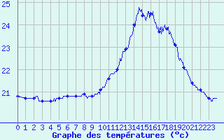 Courbe de tempratures pour Pointe de Chassiron (17)