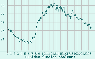 Courbe de l'humidex pour Leucate (11)