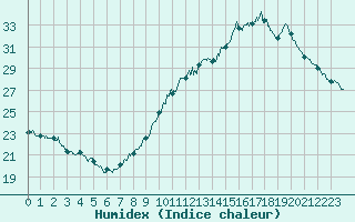 Courbe de l'humidex pour Lyon - Saint-Exupry (69)