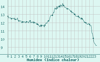 Courbe de l'humidex pour Bastia (2B)