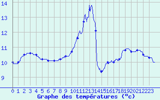 Courbe de tempratures pour Besanon (25)