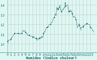 Courbe de l'humidex pour Tours (37)