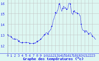 Courbe de tempratures pour Grenoble/agglo Le Versoud (38)