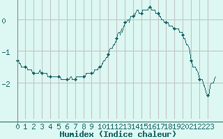 Courbe de l'humidex pour Angers-Marc (49)