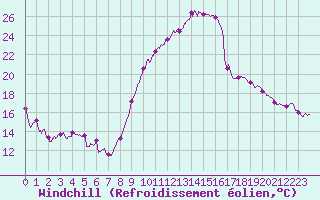Courbe du refroidissement olien pour Luxeuil (70)
