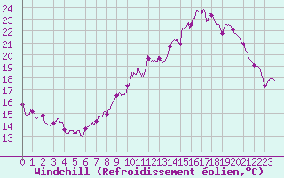 Courbe du refroidissement olien pour Chlons-en-Champagne (51)