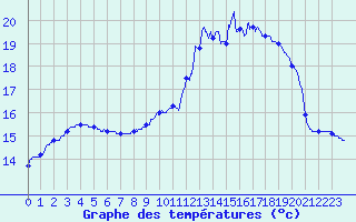 Courbe de tempratures pour Montlimar (26)