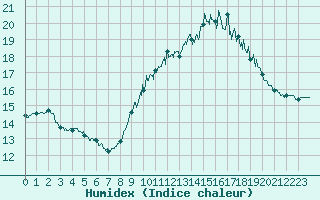 Courbe de l'humidex pour Ile d'Yeu - Saint-Sauveur (85)