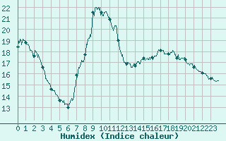 Courbe de l'humidex pour Montmlian (73)