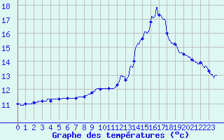 Courbe de tempratures pour Lagrasse (11)