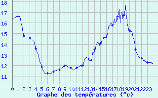 Courbe de tempratures pour Avignonet-Lauragais (31)