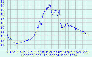 Courbe de tempratures pour Pouance (49)