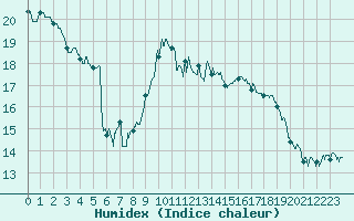 Courbe de l'humidex pour Calais / Marck (62)