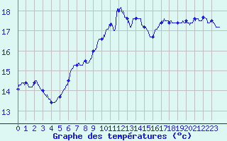 Courbe de tempratures pour Bziers Cap d