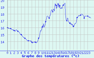 Courbe de tempratures pour Cap Bar (66)