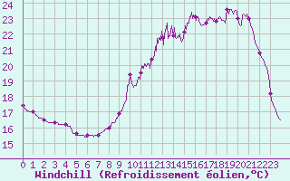 Courbe du refroidissement olien pour Auxerre-Perrigny (89)