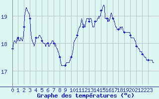 Courbe de tempratures pour Pointe de Chassiron (17)