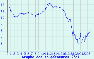 Courbe de tempratures pour Beauvais (60)