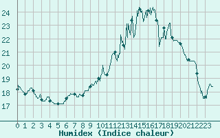 Courbe de l'humidex pour Trappes (78)