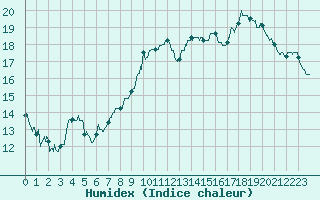 Courbe de l'humidex pour Agen (47)