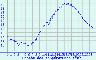 Courbe de tempratures pour Le Luc - Cannet des Maures (83)