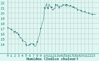 Courbe de l'humidex pour Cannes (06)