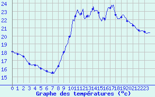 Courbe de tempratures pour Pointe de Socoa (64)