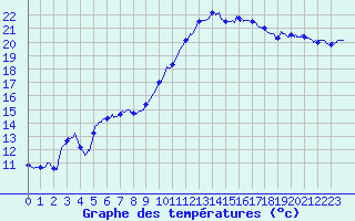 Courbe de tempratures pour Pointe de Socoa (64)