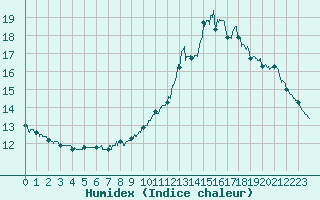 Courbe de l'humidex pour Ile de Groix (56)