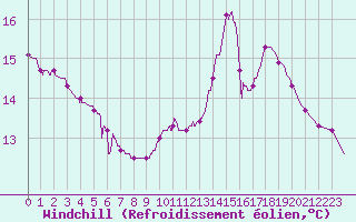 Courbe du refroidissement olien pour Besanon (25)