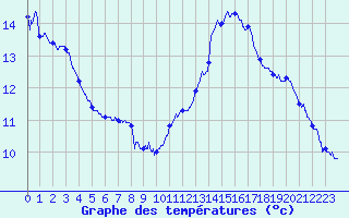 Courbe de tempratures pour Embrun (05)