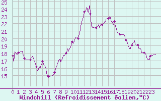 Courbe du refroidissement olien pour Saint-Cast-le-Guildo (22)