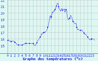 Courbe de tempratures pour Pointe de Socoa (64)