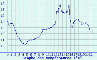 Courbe de tempratures pour Juniville (08)