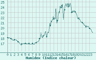 Courbe de l'humidex pour Gourdon (46)