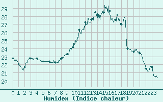 Courbe de l'humidex pour Ploudalmezeau (29)