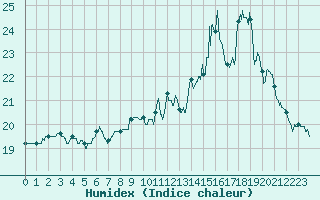 Courbe de l'humidex pour Ploumanac'h (22)