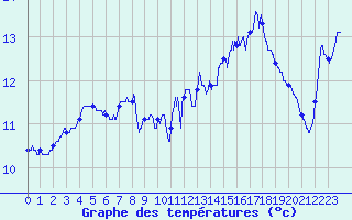 Courbe de tempratures pour Saint-Vaast-la-Hougue (50)