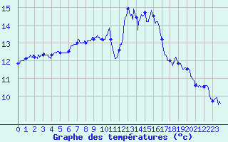 Courbe de tempratures pour Dinard (35)