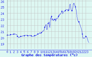 Courbe de tempratures pour Pau (64)