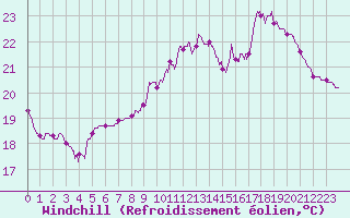Courbe du refroidissement olien pour La Roche-sur-Yon (85)