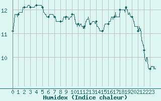 Courbe de l'humidex pour Cap de la Hague (50)