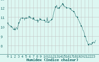 Courbe de l'humidex pour Biscarrosse (40)