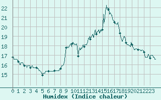 Courbe de l'humidex pour Rosans (05)