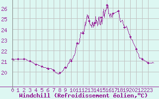 Courbe du refroidissement olien pour Biscarrosse (40)