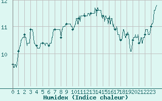 Courbe de l'humidex pour Le Touquet (62)