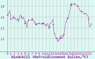 Courbe du refroidissement olien pour Ble / Mulhouse (68)