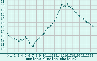 Courbe de l'humidex pour Chartres (28)