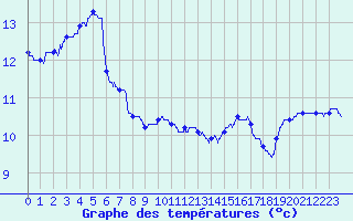 Courbe de tempratures pour Lannion (22)