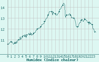 Courbe de l'humidex pour Quimper (29)